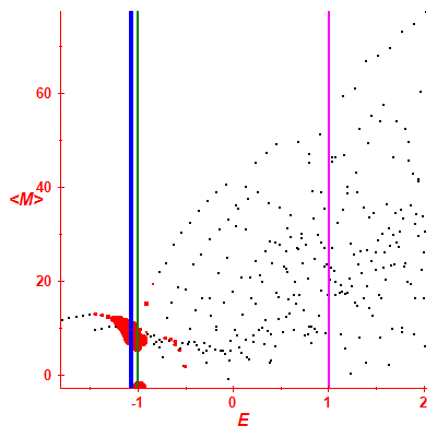 Peres lattice <M>